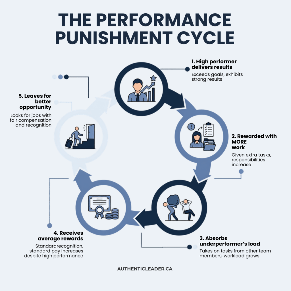 Infographic showing performance punishment cycle in workplace